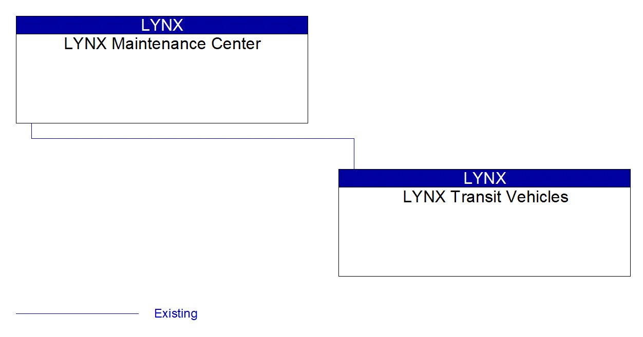 LYNX Maintenance Center interconnect diagram
