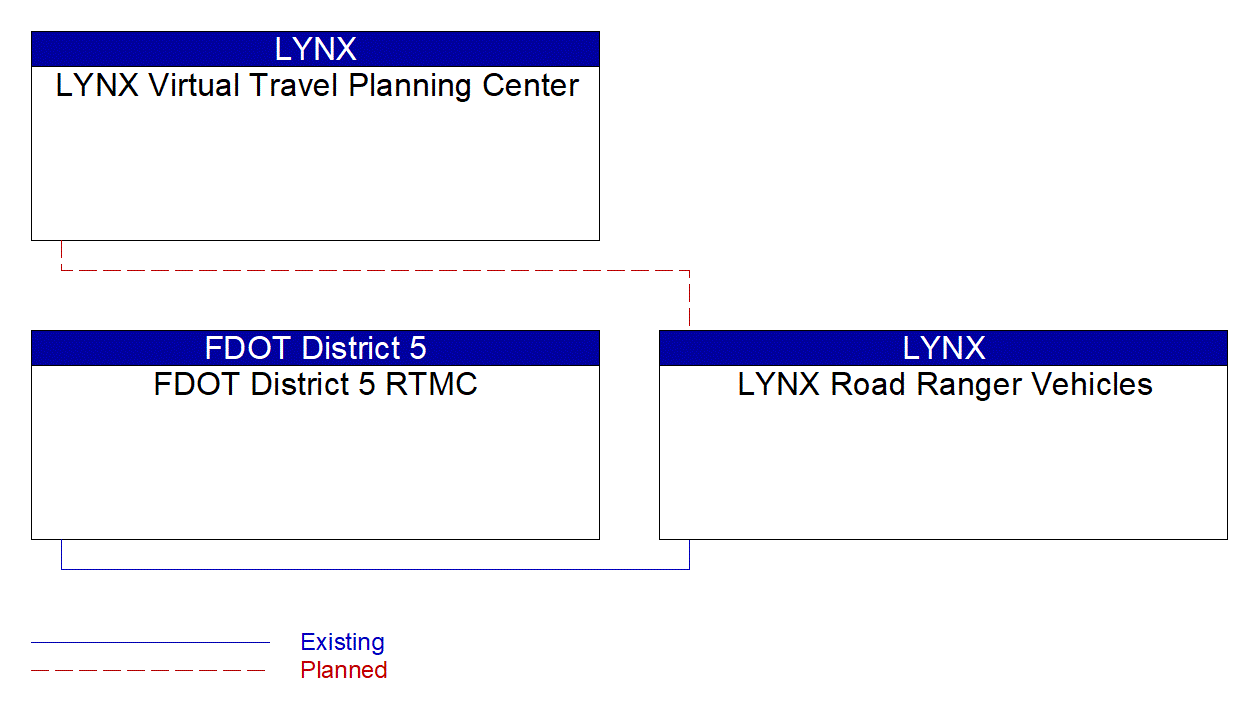LYNX Road Ranger Vehicles interconnect diagram