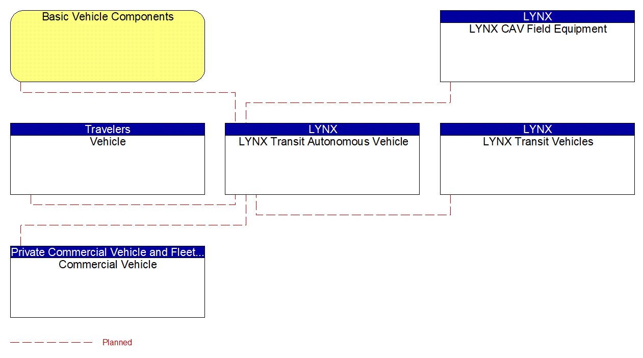 LYNX Transit Autonomous Vehicle interconnect diagram