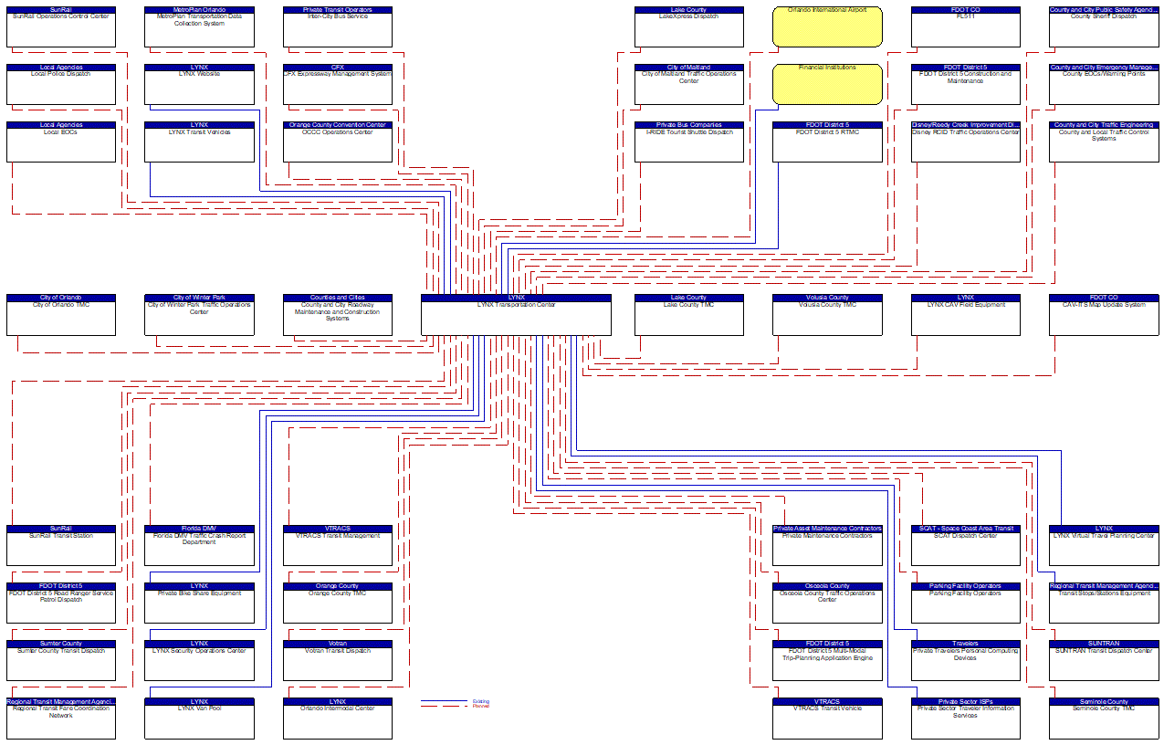 LYNX Transportation Center interconnect diagram