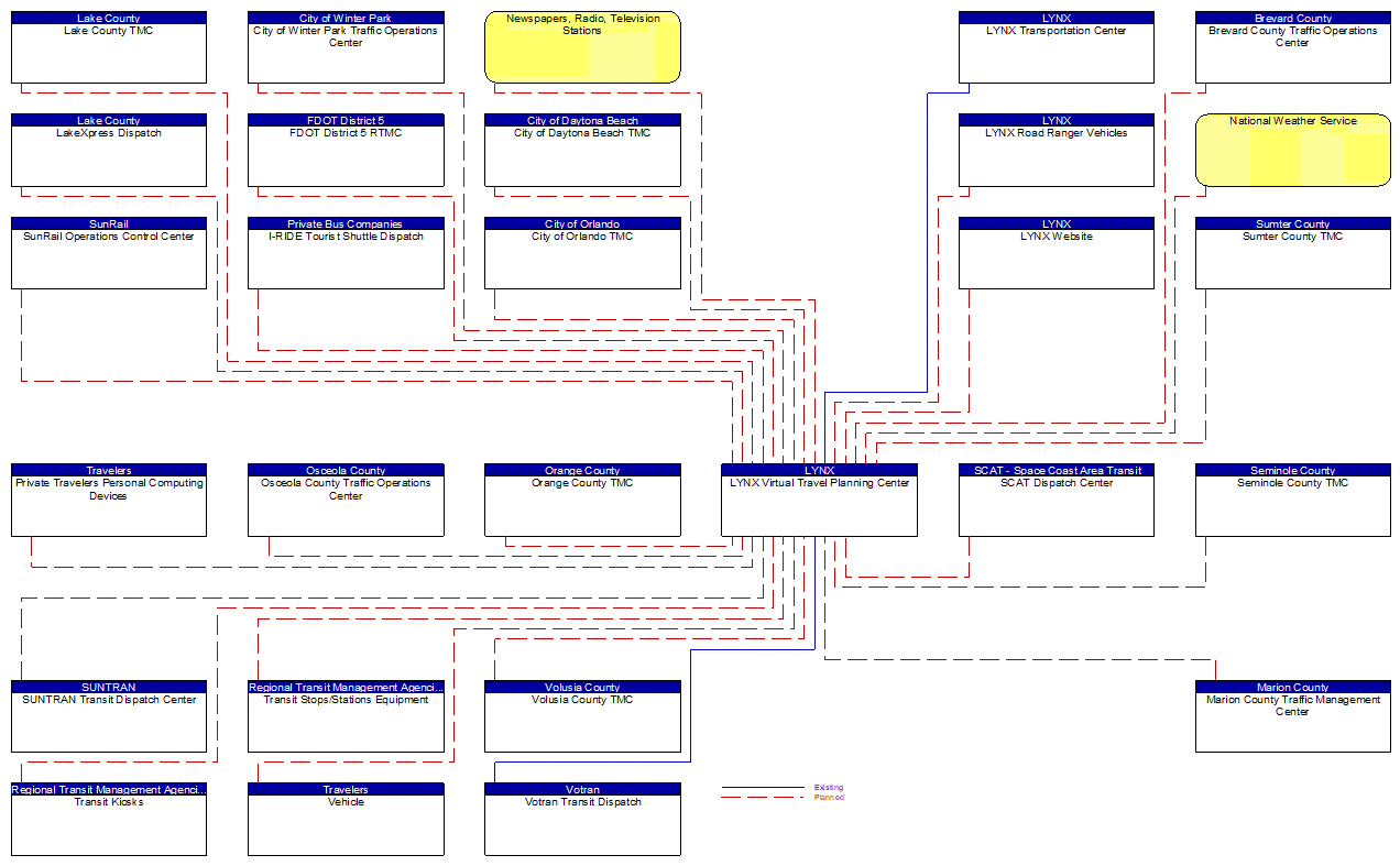 LYNX Virtual Travel Planning Center interconnect diagram