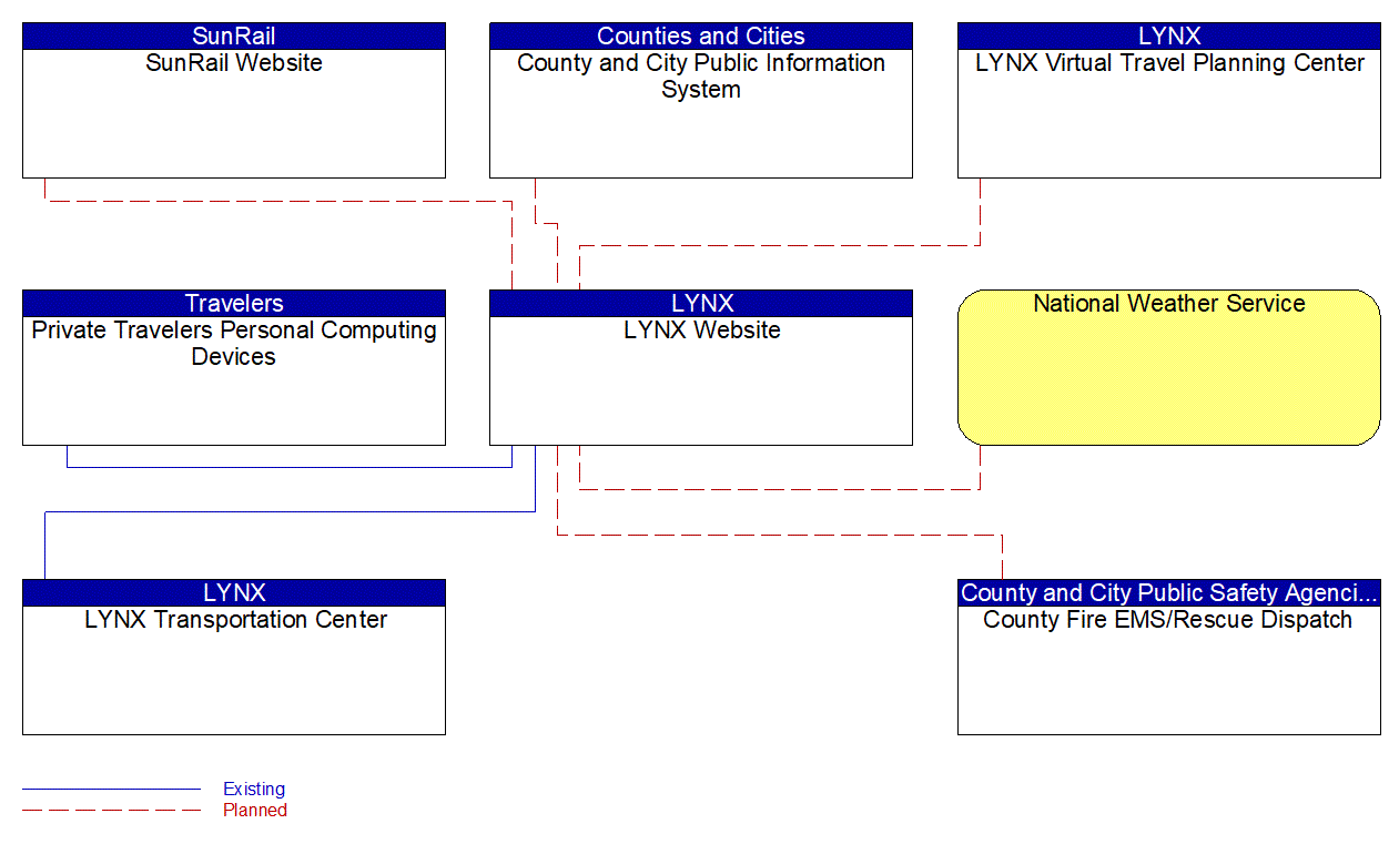 LYNX Website interconnect diagram