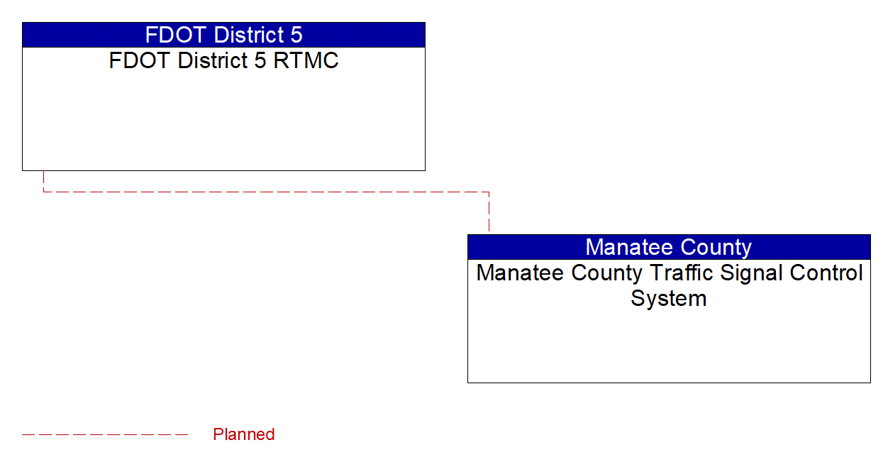 Manatee County Traffic Signal Control System interconnect diagram