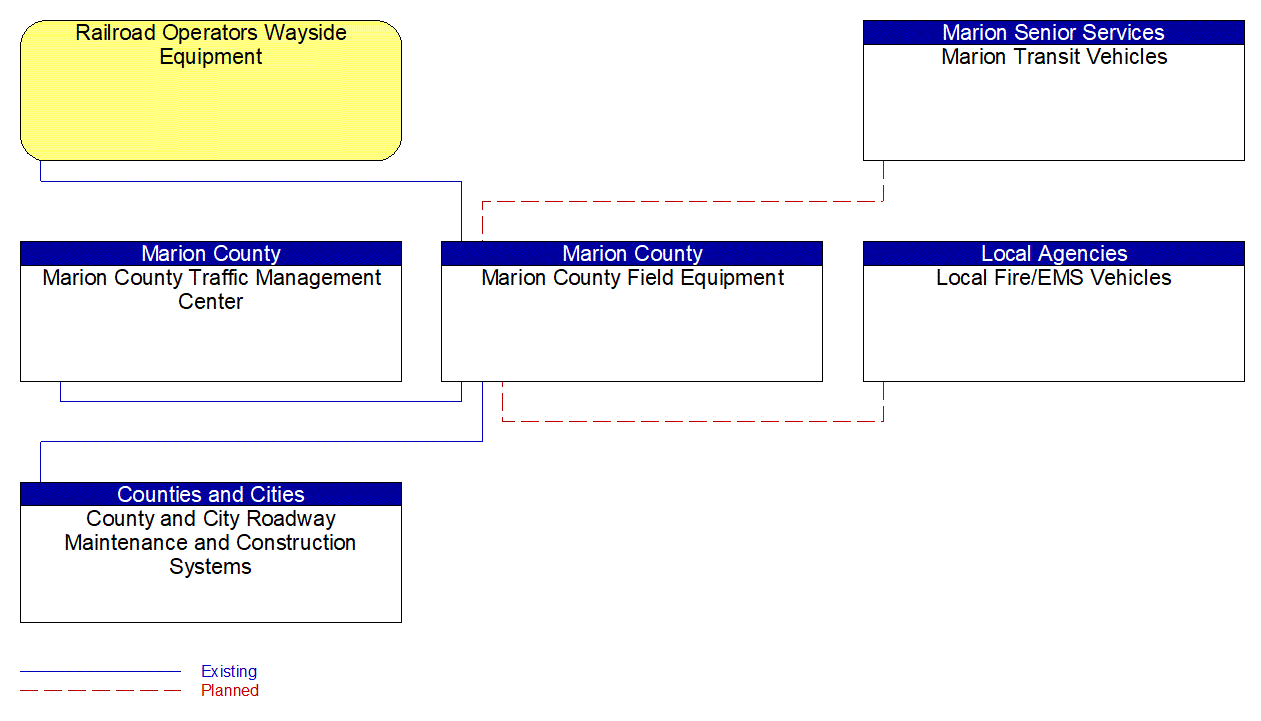 Marion County Field Equipment interconnect diagram