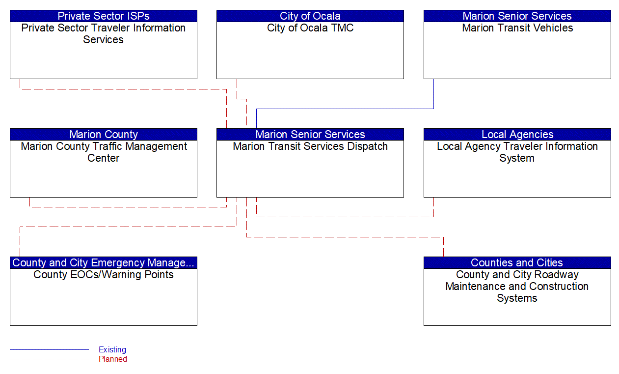 Marion Transit Services Dispatch interconnect diagram