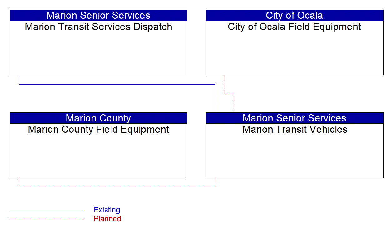 Marion Transit Vehicles interconnect diagram