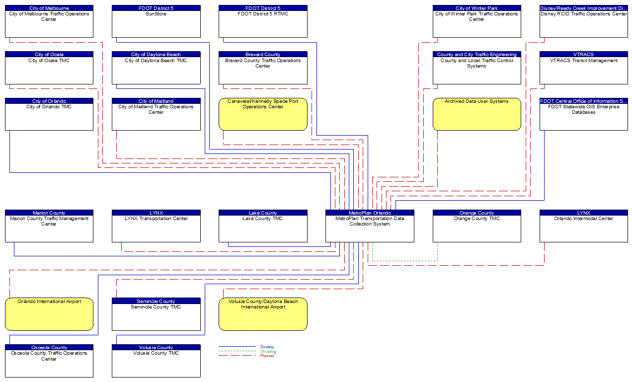 MetroPlan Transportation Data Collection System interconnect diagram