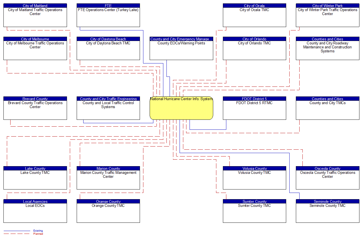 National Hurricane Center Info. System interconnect diagram