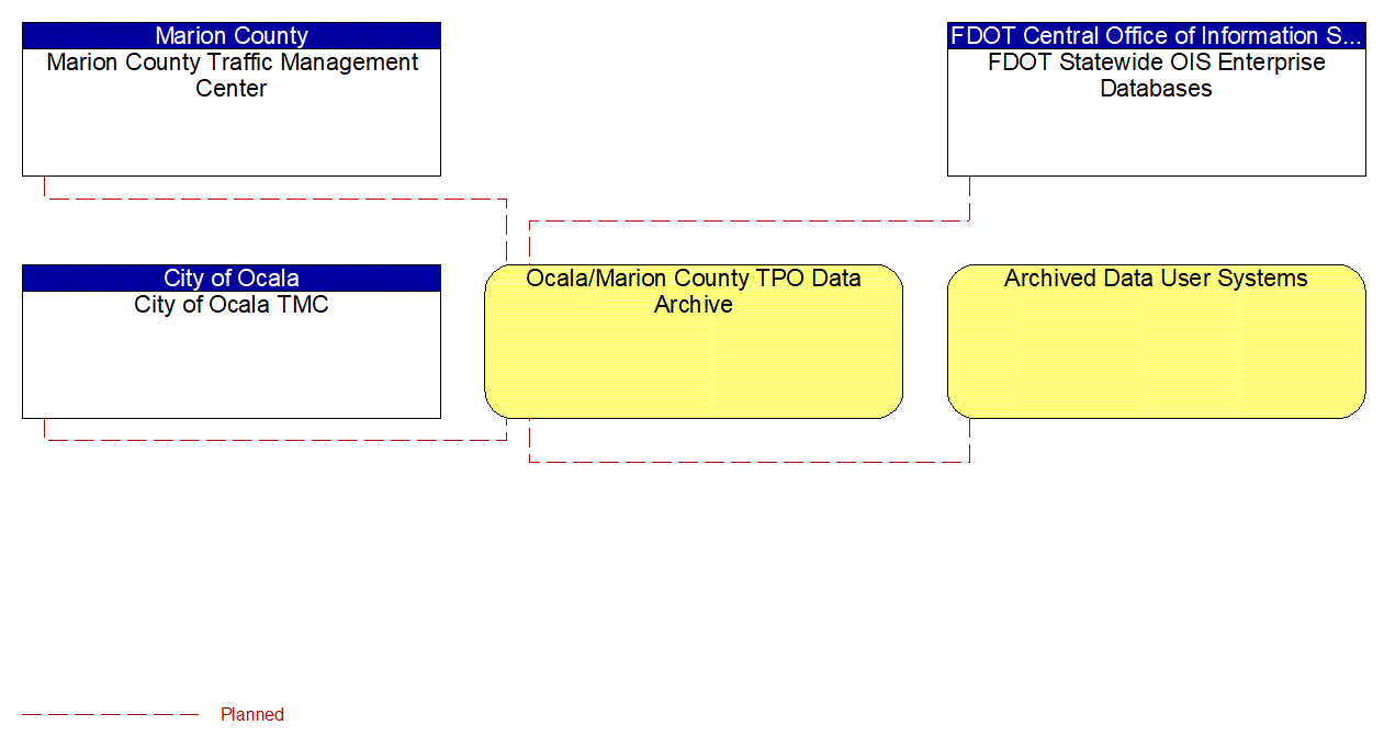 Ocala/Marion County TPO Data Archive interconnect diagram