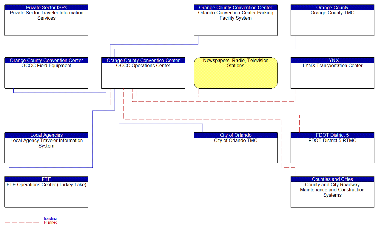 OCCC Operations Center interconnect diagram