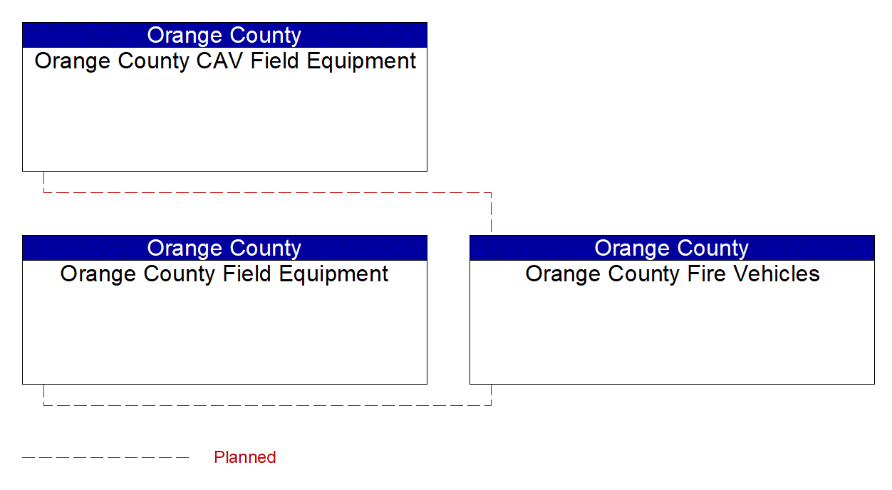 Orange County Fire Vehicles interconnect diagram
