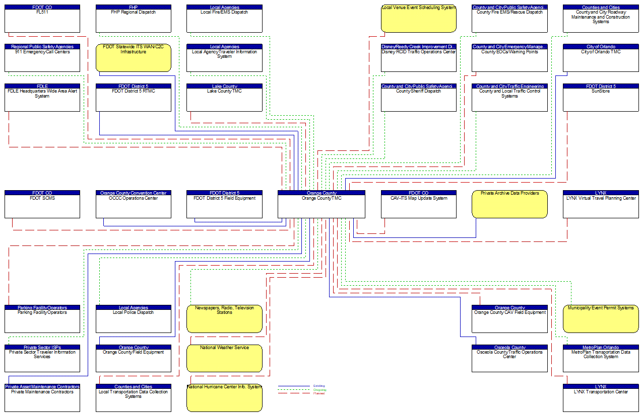 Orange County TMC interconnect diagram
