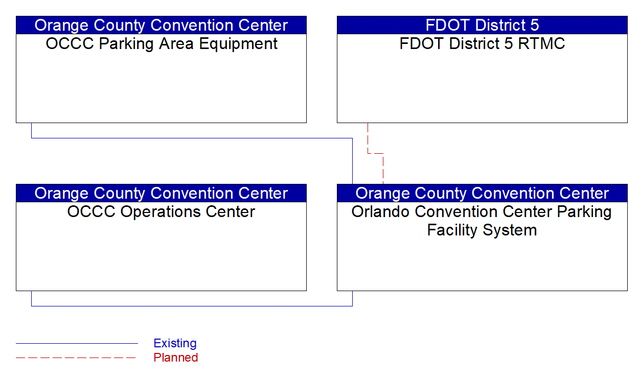 Orlando Convention Center Parking Facility System interconnect diagram