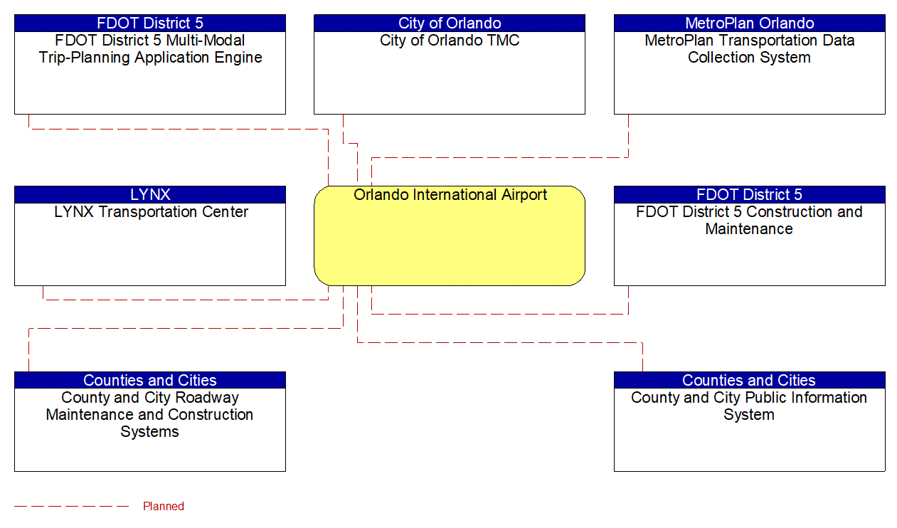 Orlando International Airport interconnect diagram