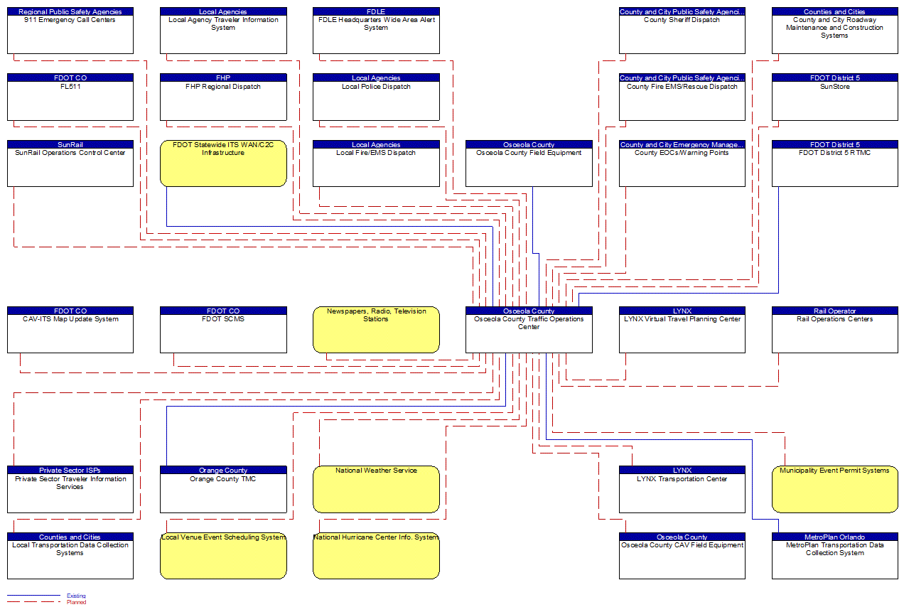 Osceola County Traffic Operations Center interconnect diagram