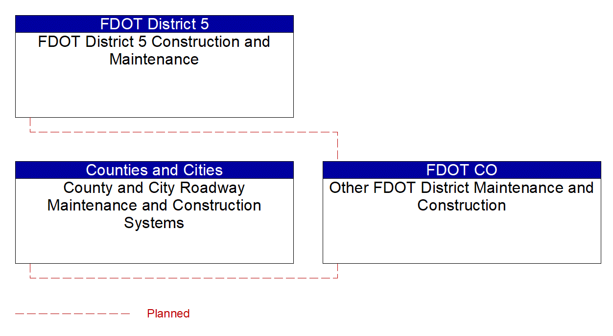 Other FDOT District Maintenance and Construction interconnect diagram