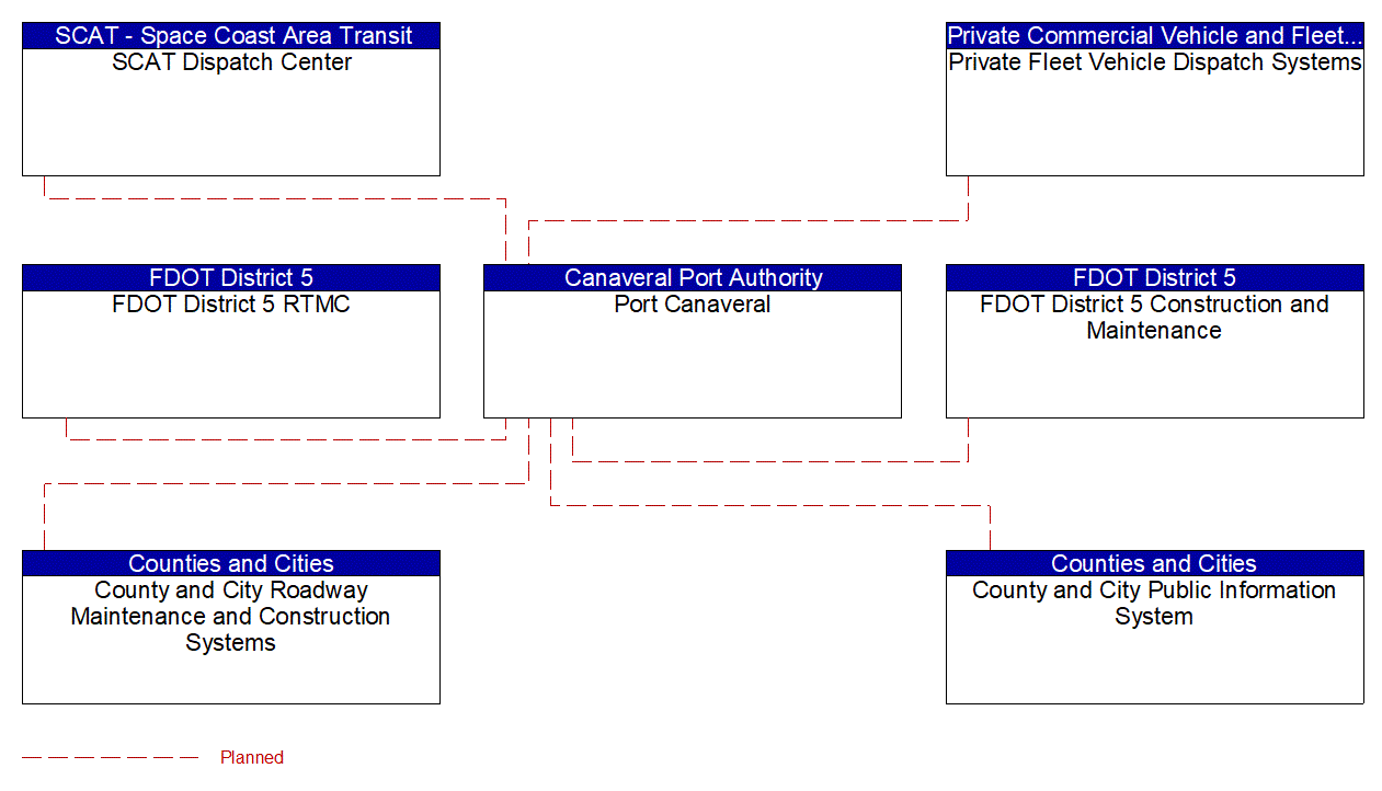 Port Canaveral interconnect diagram