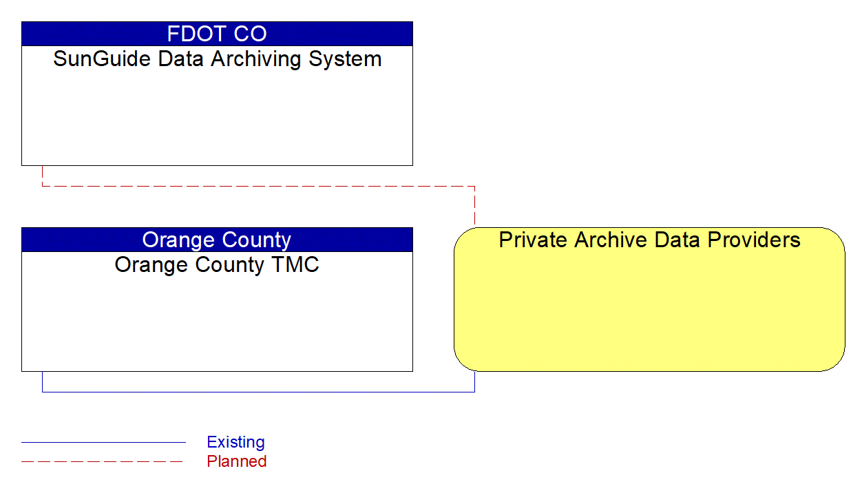 Private Archive Data Providers interconnect diagram