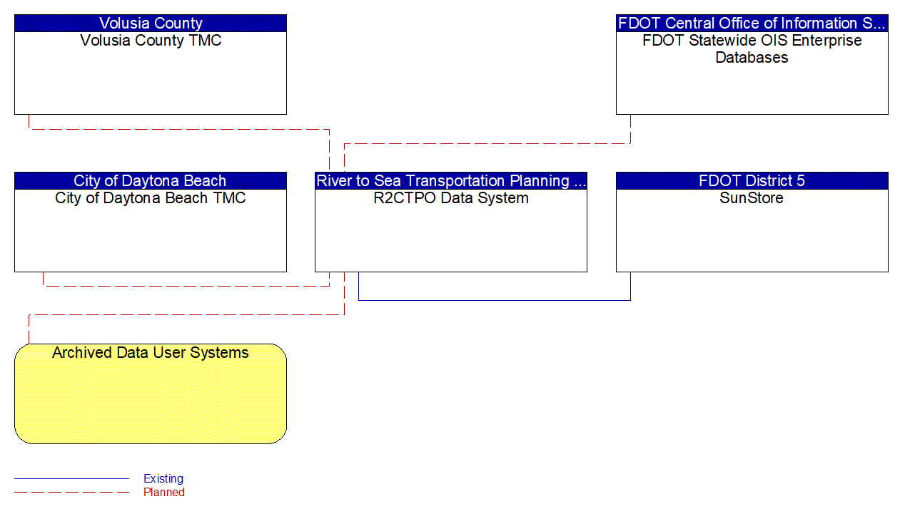 R2CTPO Data System interconnect diagram