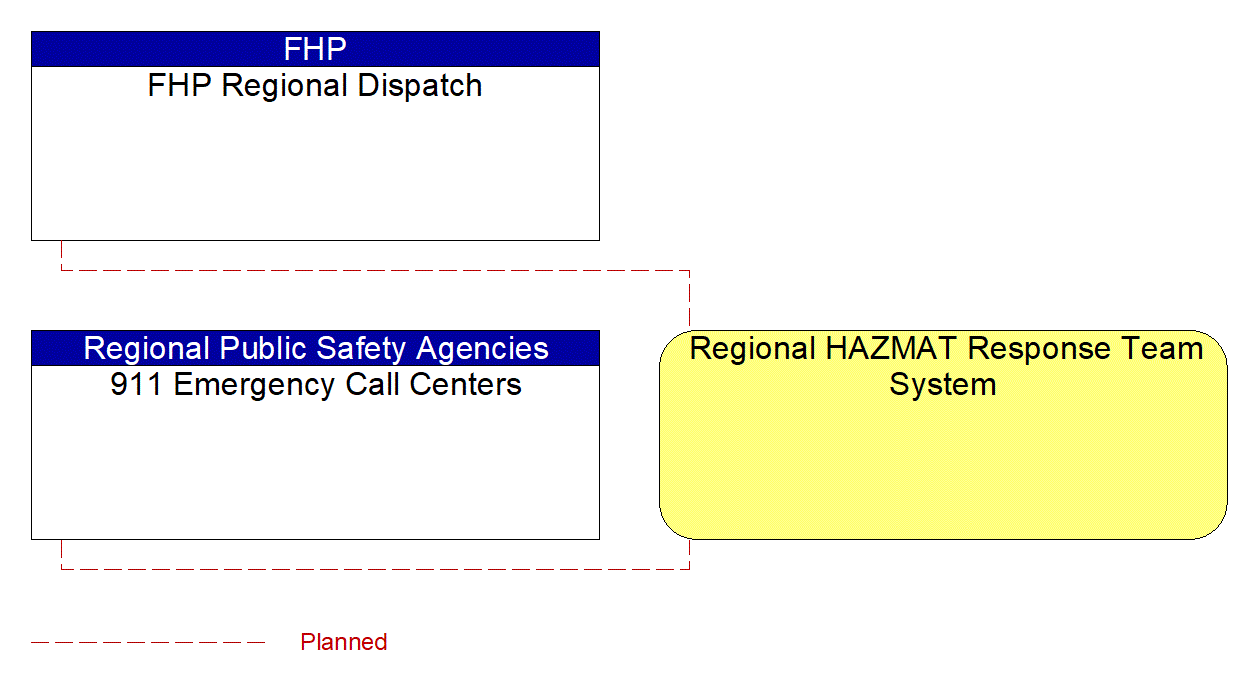 Regional HAZMAT Response Team System interconnect diagram