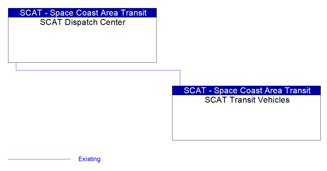 SCAT Transit Vehicles interconnect diagram