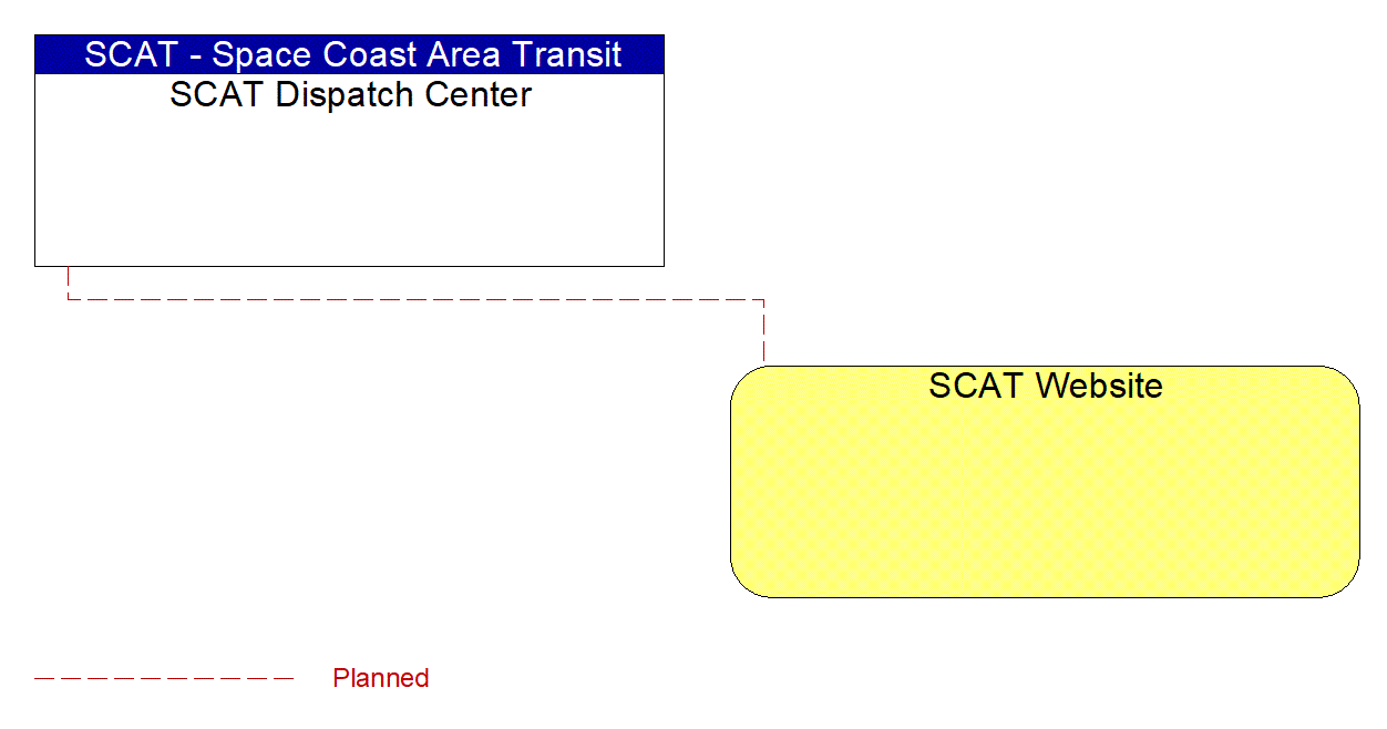 SCAT Website interconnect diagram