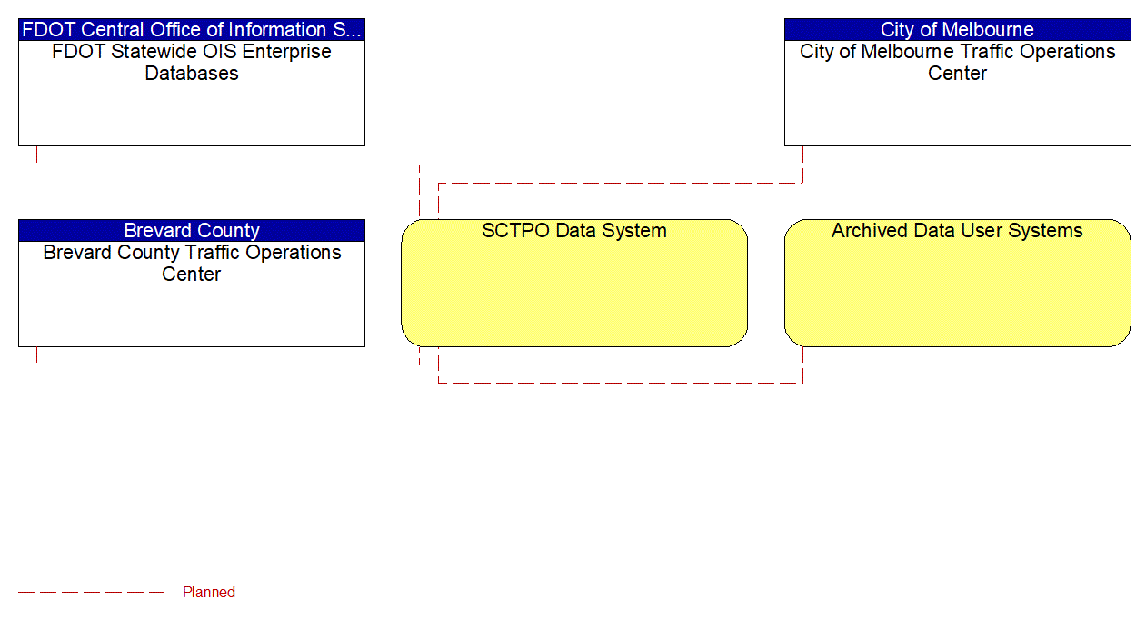 SCTPO Data System interconnect diagram