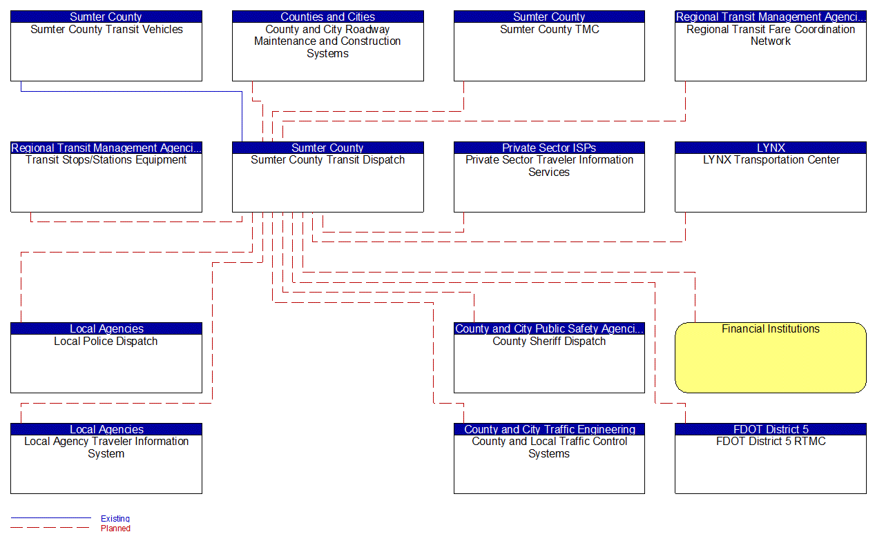 Sumter County Transit Dispatch interconnect diagram