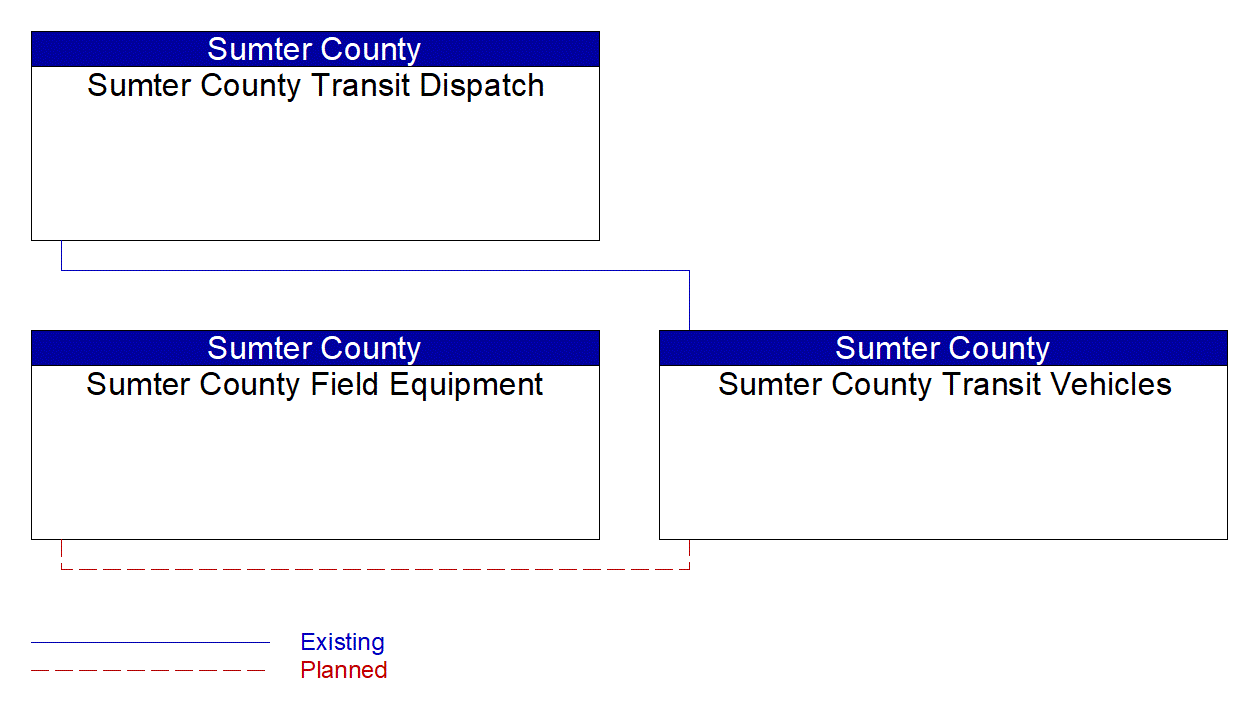 Sumter County Transit Vehicles interconnect diagram