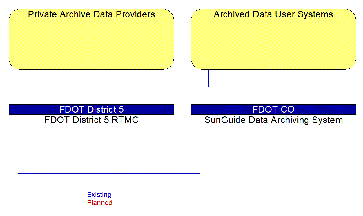 SunGuide Data Archiving System interconnect diagram