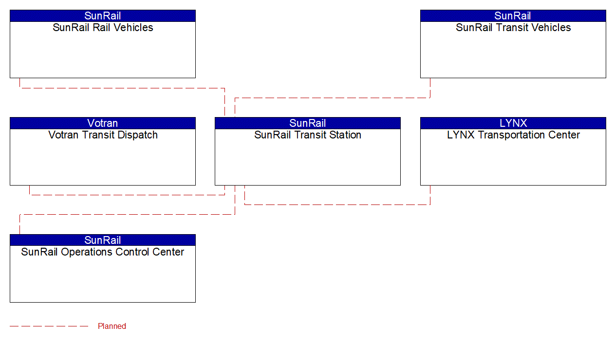 SunRail Transit Station interconnect diagram