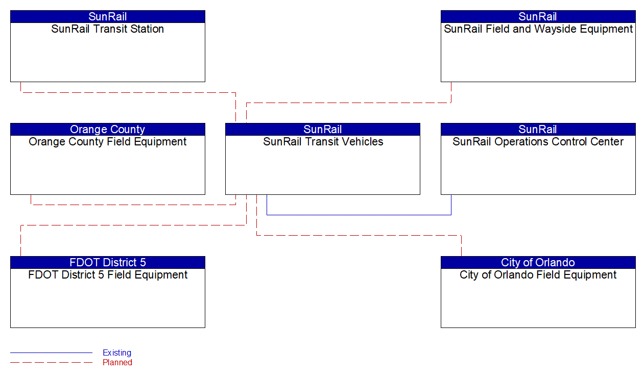 SunRail Transit Vehicles interconnect diagram