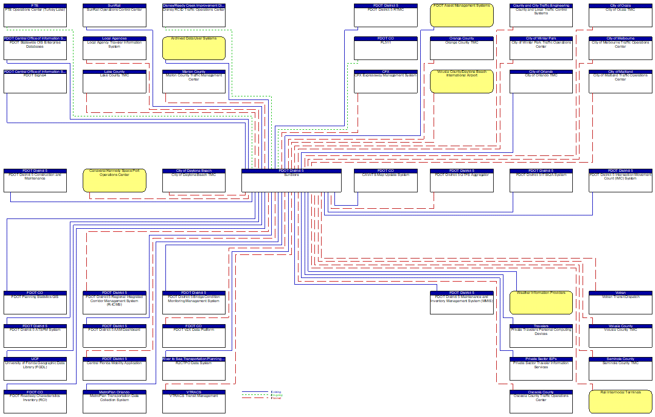 SunStore interconnect diagram