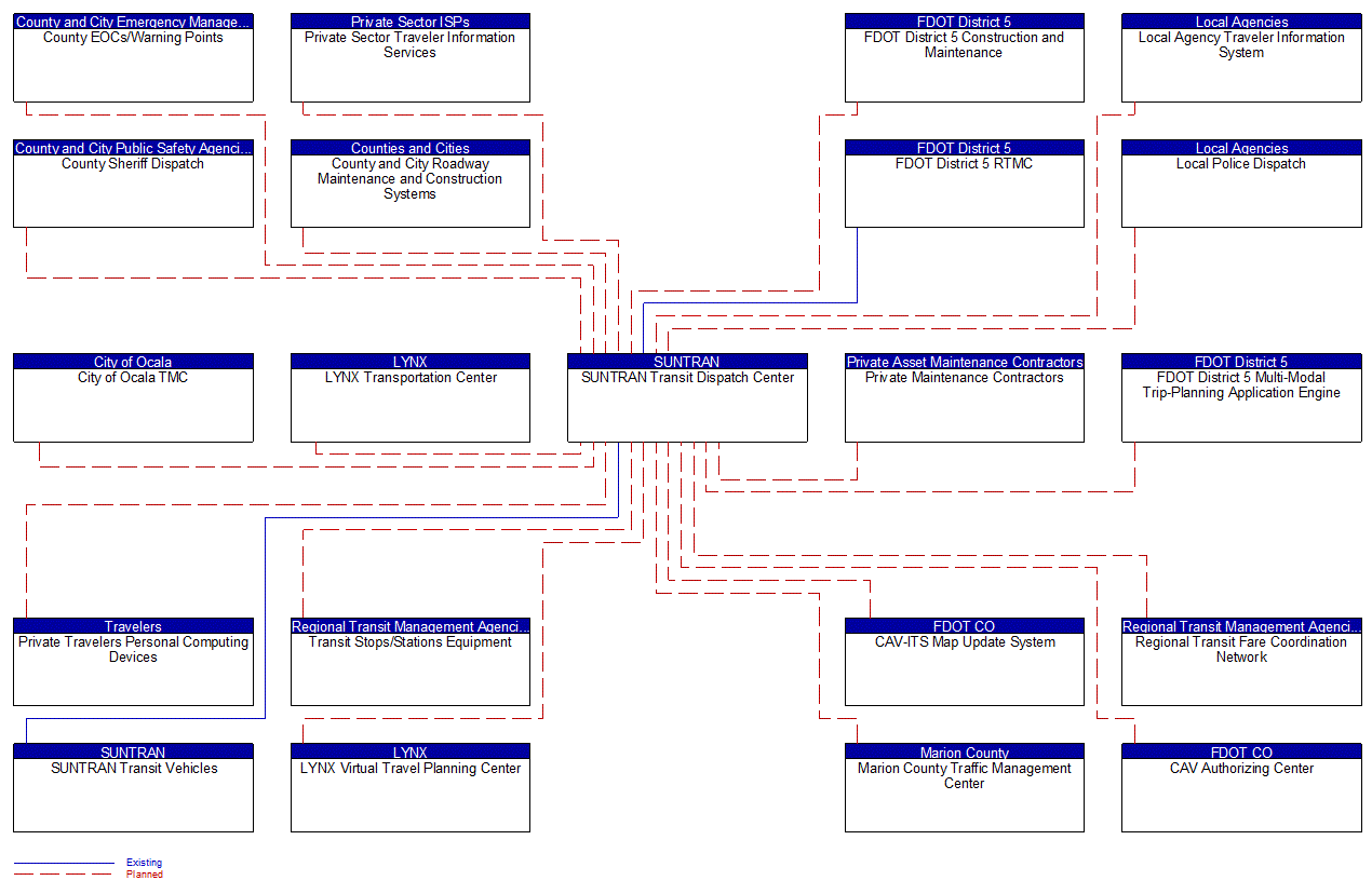 SUNTRAN Transit Dispatch Center interconnect diagram