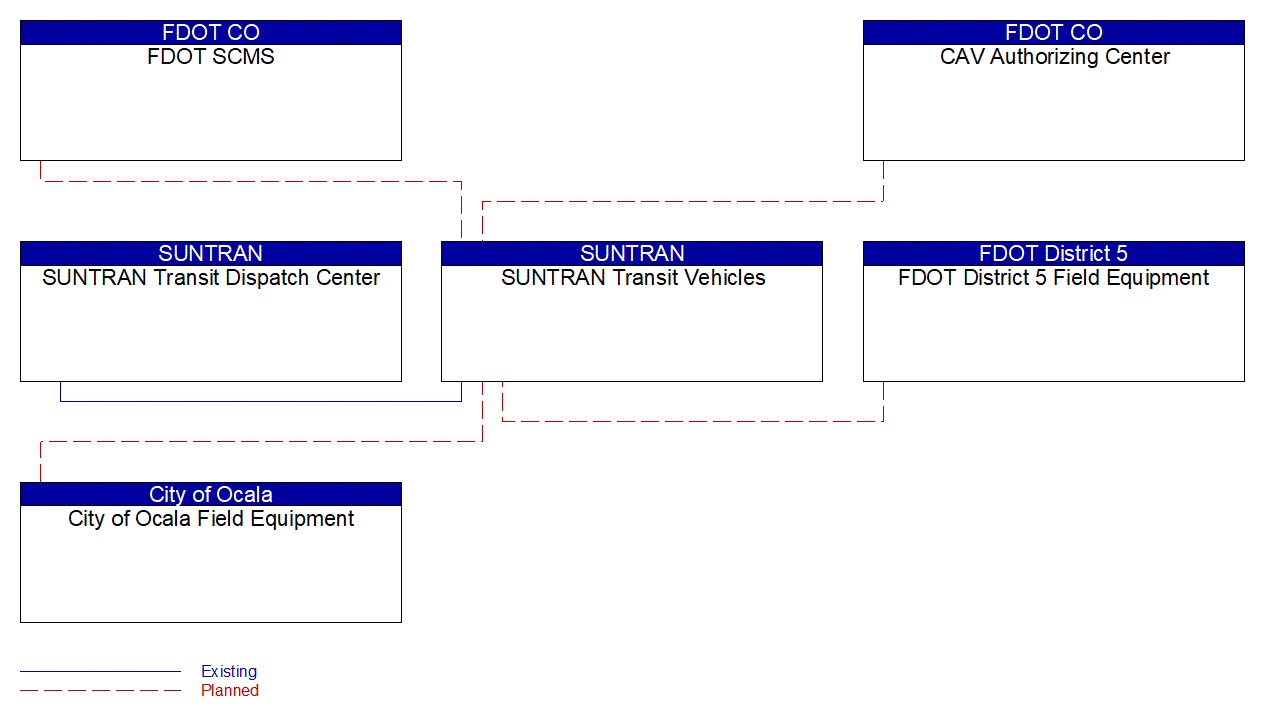 SUNTRAN Transit Vehicles interconnect diagram
