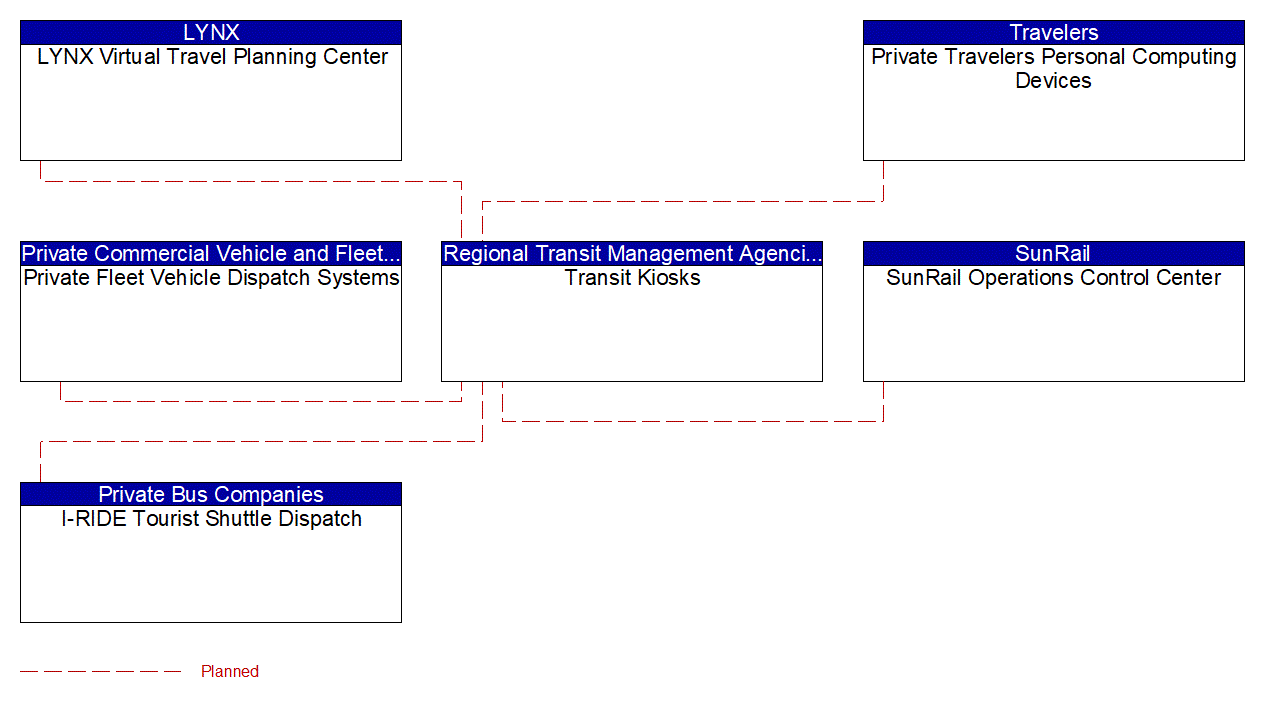 Transit Kiosks interconnect diagram