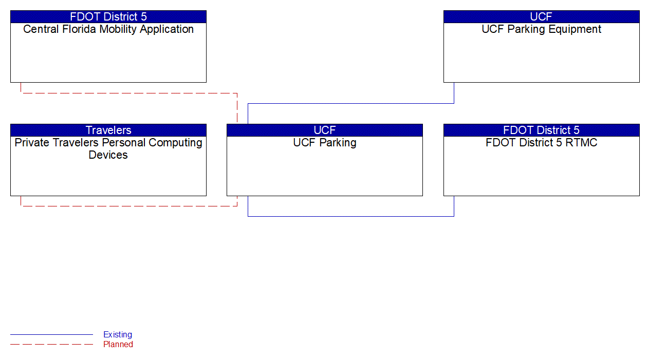 UCF Parking interconnect diagram