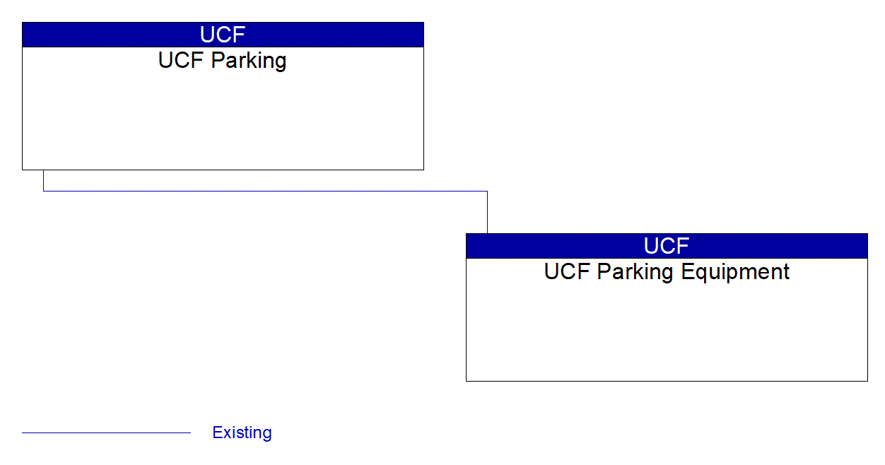 UCF Parking Equipment interconnect diagram