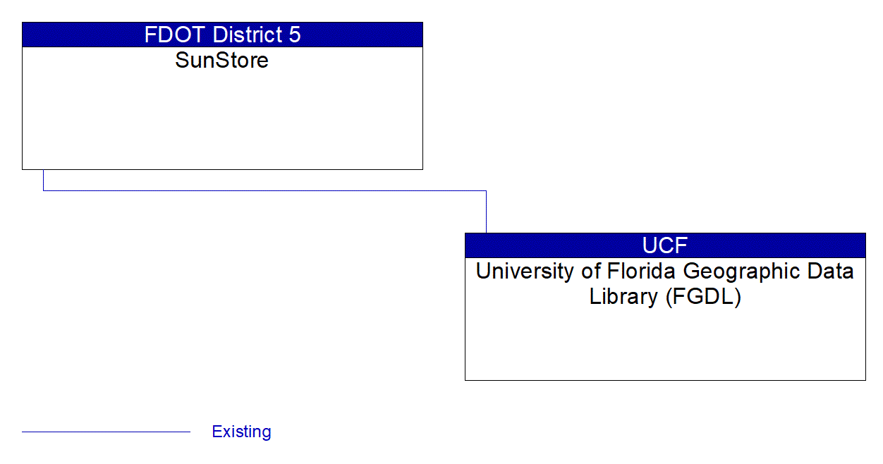 University of Florida Geographic Data Library (FGDL) interconnect diagram