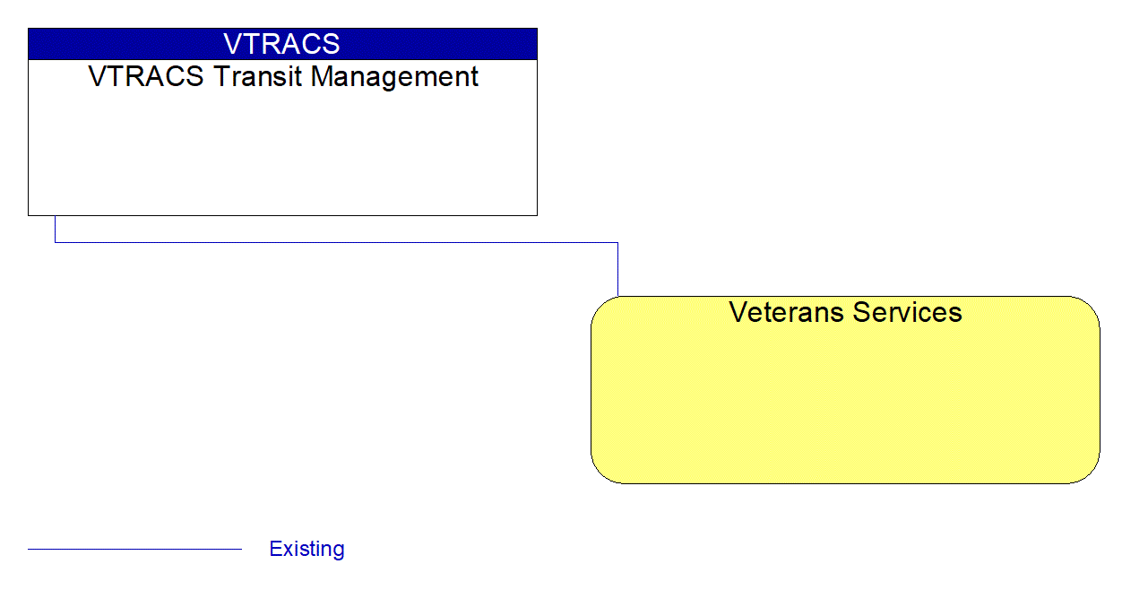 Veterans Services interconnect diagram