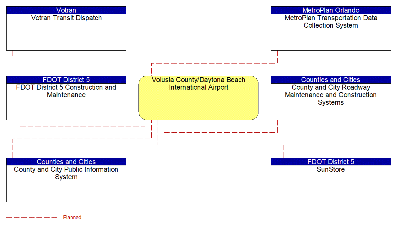 Volusia County/Daytona Beach International Airport interconnect diagram
