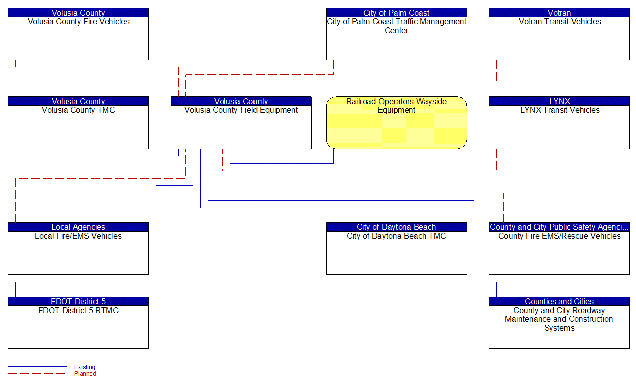 Volusia County Field Equipment interconnect diagram