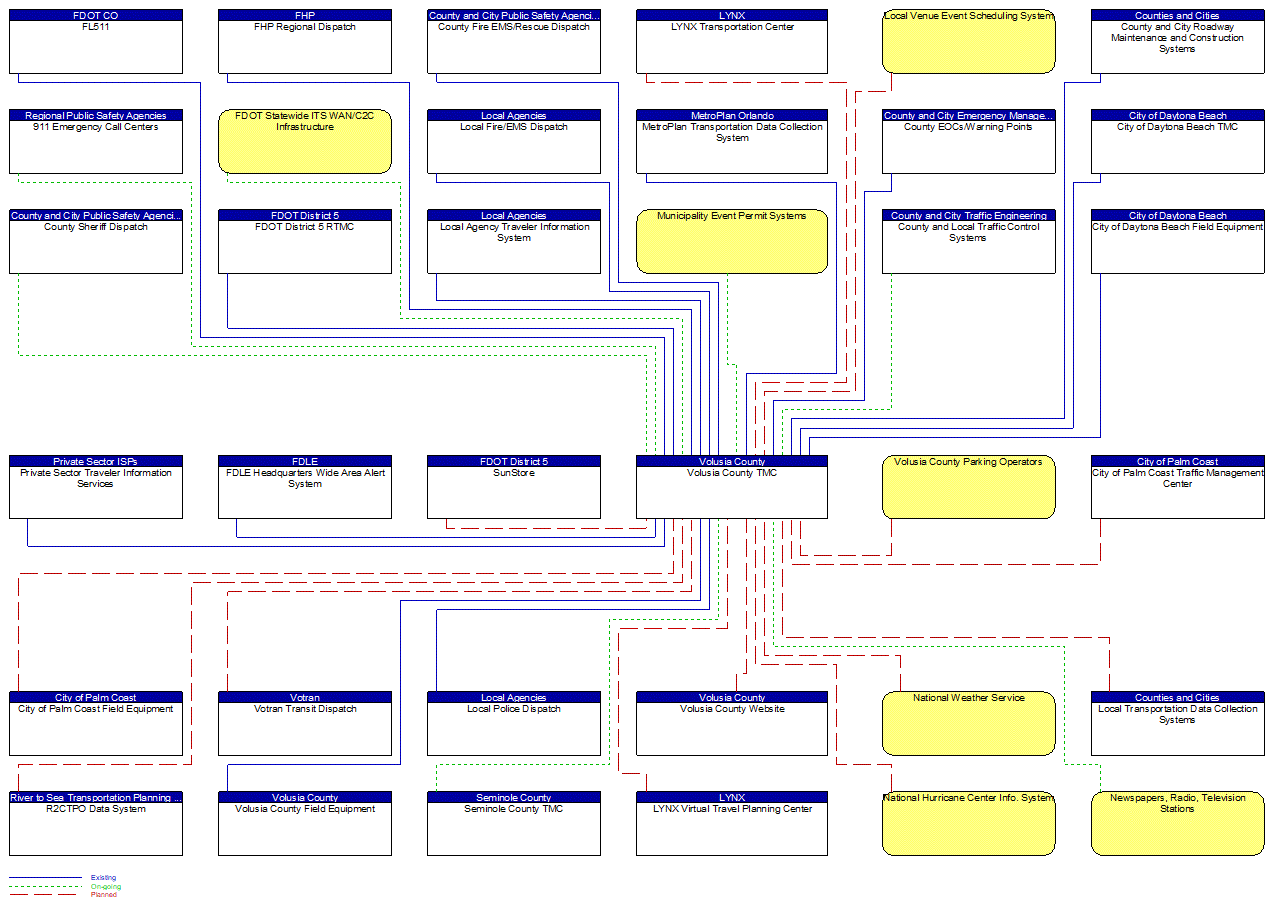 Volusia County TMC interconnect diagram