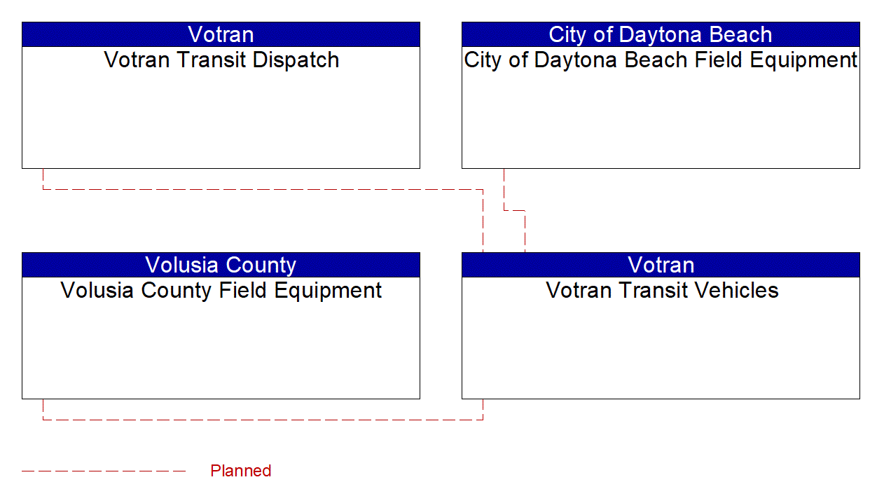 Votran Transit Vehicles interconnect diagram