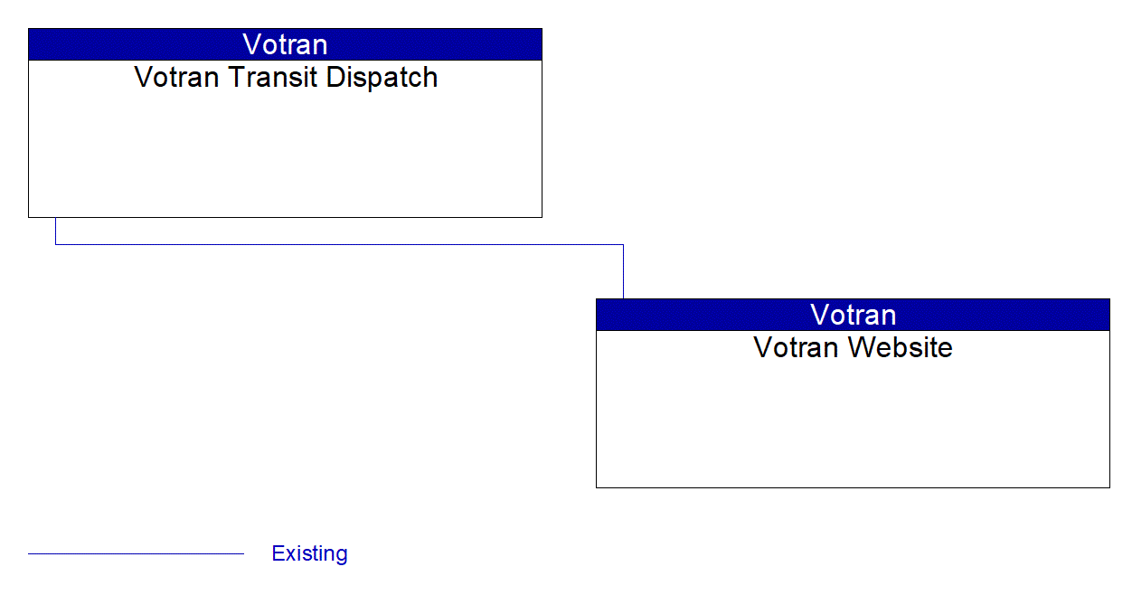 Votran Website interconnect diagram
