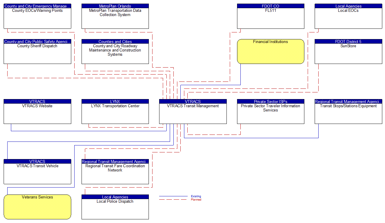 VTRACS Transit Management interconnect diagram