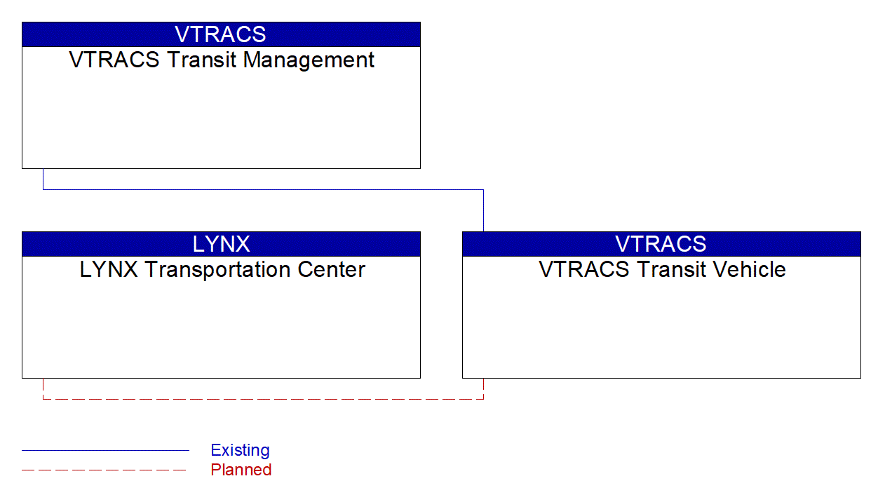 VTRACS Transit Vehicle interconnect diagram
