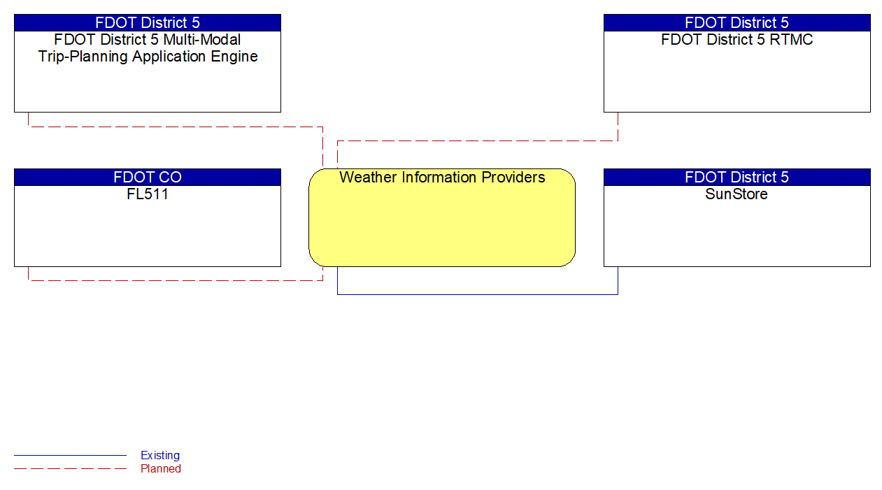Weather Information Providers interconnect diagram