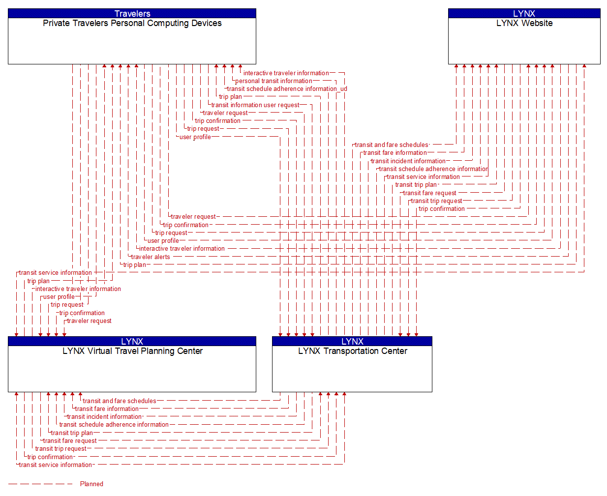 Project Information Flow Diagram: LYNX