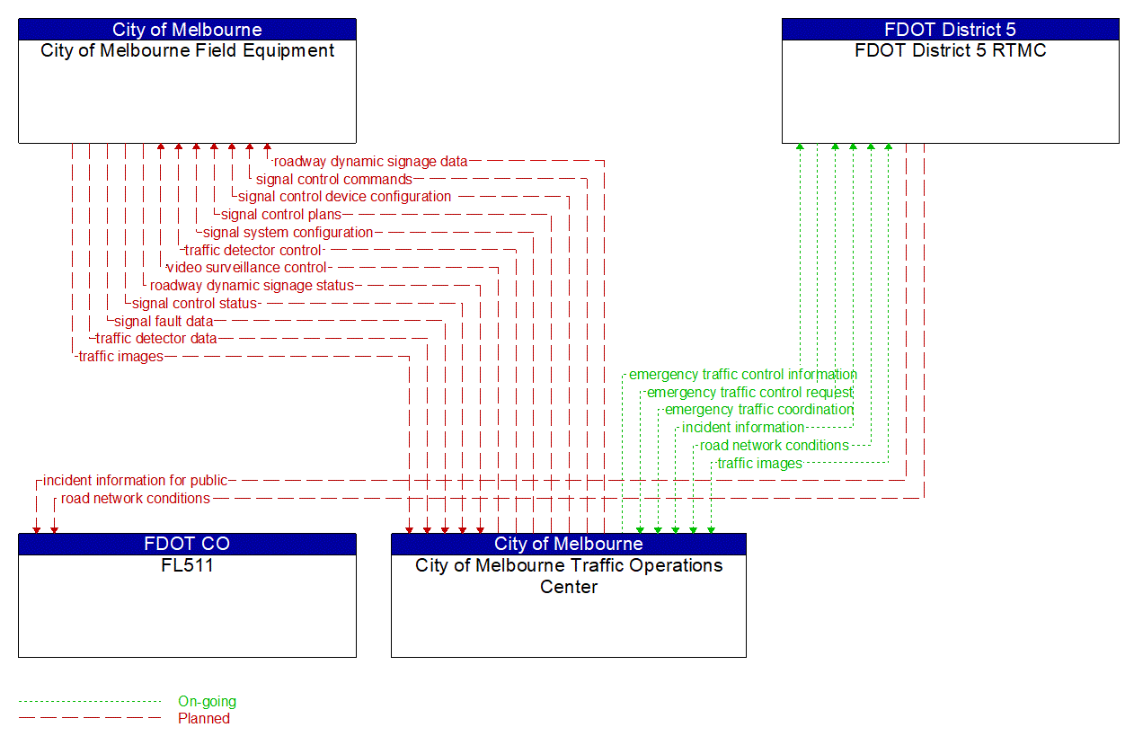 Project Information Flow Diagram: Brevard County